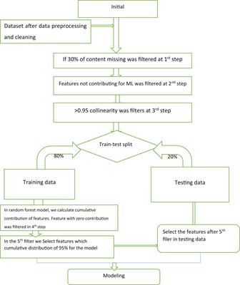 Machine learning prediction of adolescent HIV testing services in Ethiopia